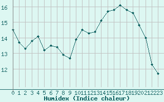 Courbe de l'humidex pour Pointe de Chassiron (17)