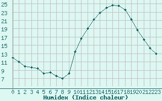 Courbe de l'humidex pour Izegem (Be)