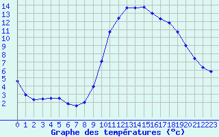 Courbe de tempratures pour Millau (12)