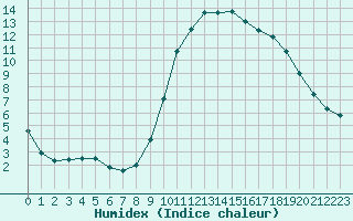 Courbe de l'humidex pour Millau (12)