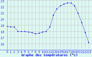 Courbe de tempratures pour Ontinyent (Esp)