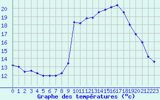 Courbe de tempratures pour Lans-en-Vercors - Les Allires (38)