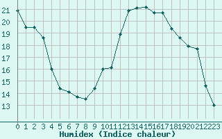 Courbe de l'humidex pour Saint-Girons (09)