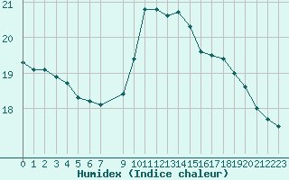 Courbe de l'humidex pour Potes / Torre del Infantado (Esp)