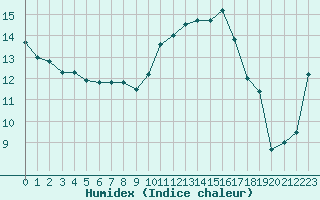 Courbe de l'humidex pour La Ville-Dieu-du-Temple Les Cloutiers (82)