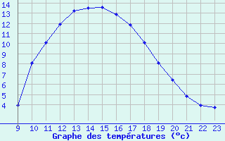 Courbe de tempratures pour Gjilan (Kosovo)