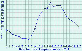 Courbe de tempratures pour Ancey (21)