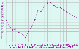 Courbe du refroidissement olien pour Bastia (2B)