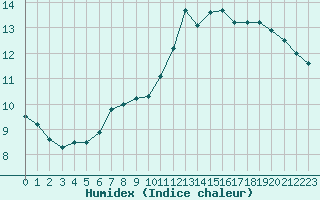 Courbe de l'humidex pour Trappes (78)