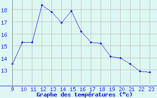 Courbe de tempratures pour Saint-Bauzile (07)