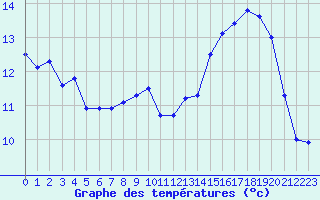 Courbe de tempratures pour Croisette (62)