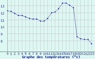 Courbe de tempratures pour Trgueux (22)