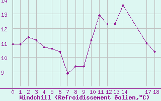 Courbe du refroidissement olien pour Saint-Haon (43)