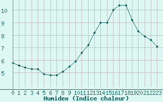 Courbe de l'humidex pour Laval (53)