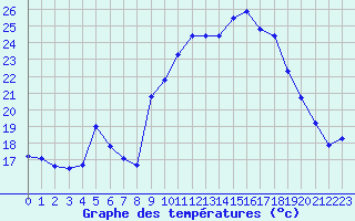 Courbe de tempratures pour Lans-en-Vercors - Les Allires (38)