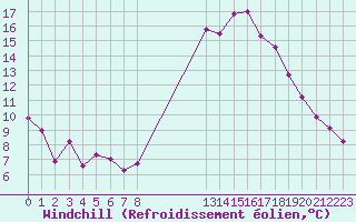 Courbe du refroidissement olien pour Landivisiau (29)