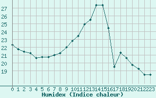 Courbe de l'humidex pour Mazres Le Massuet (09)