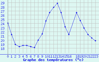 Courbe de tempratures pour Sain-Bel (69)