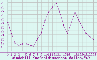 Courbe du refroidissement olien pour Sain-Bel (69)