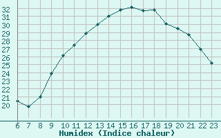 Courbe de l'humidex pour Colmar-Ouest (68)