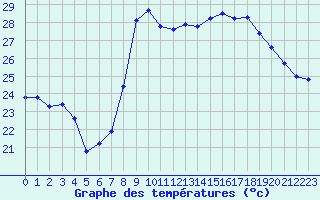 Courbe de tempratures pour Solenzara - Base arienne (2B)