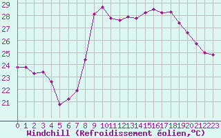 Courbe du refroidissement olien pour Solenzara - Base arienne (2B)