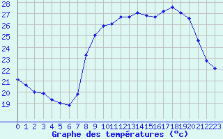 Courbe de tempratures pour Solenzara - Base arienne (2B)