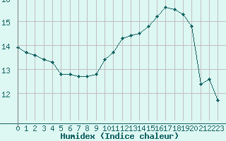 Courbe de l'humidex pour Courcouronnes (91)