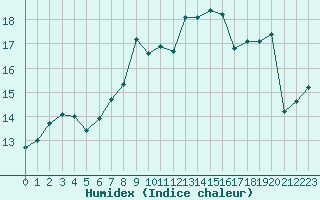 Courbe de l'humidex pour Marignane (13)