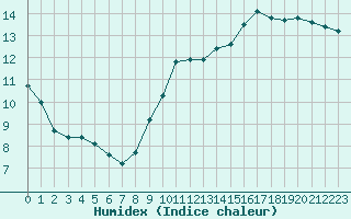 Courbe de l'humidex pour Luc-sur-Orbieu (11)