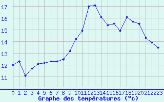 Courbe de tempratures pour Ile de Groix (56)