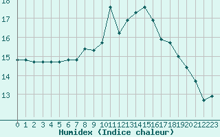 Courbe de l'humidex pour Cap de la Hague (50)