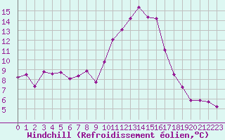 Courbe du refroidissement olien pour Ble / Mulhouse (68)