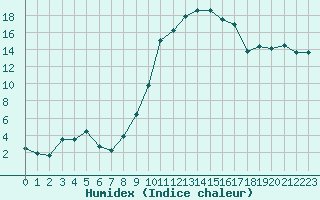 Courbe de l'humidex pour Aurillac (15)