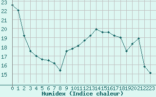 Courbe de l'humidex pour Ploumanac'h (22)