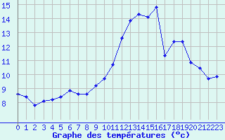 Courbe de tempratures pour Charleville-Mzires / Mohon (08)