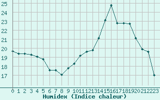 Courbe de l'humidex pour Pointe de Socoa (64)