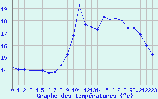 Courbe de tempratures pour Ouessant (29)