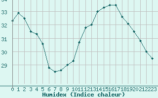 Courbe de l'humidex pour Montredon des Corbires (11)