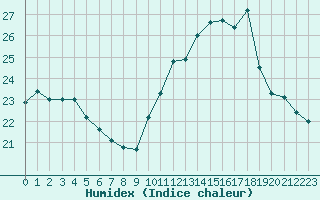 Courbe de l'humidex pour Trgueux (22)