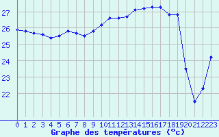 Courbe de tempratures pour Gruissan (11)