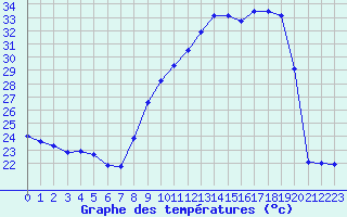 Courbe de tempratures pour Douzens (11)