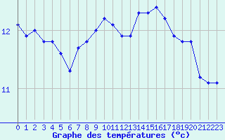 Courbe de tempratures pour Laqueuille (63)