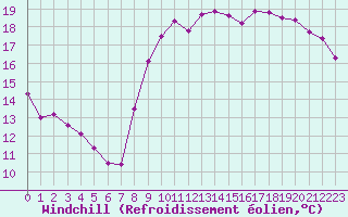 Courbe du refroidissement olien pour Dieppe (76)