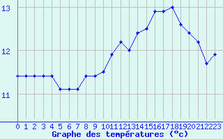 Courbe de tempratures pour Cap de la Hague (50)