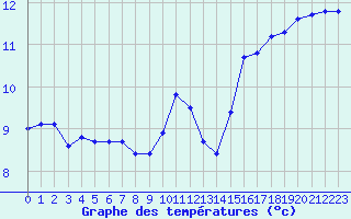 Courbe de tempratures pour Haegen (67)