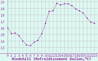 Courbe du refroidissement olien pour Combs-la-Ville (77)