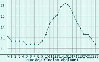 Courbe de l'humidex pour Le Luc (83)