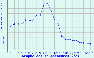 Courbe de tempratures pour Grimentz (Sw)