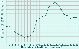 Courbe de l'humidex pour Ste (34)